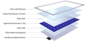 selfa technologia produkcji modułów fotowoltaicznych